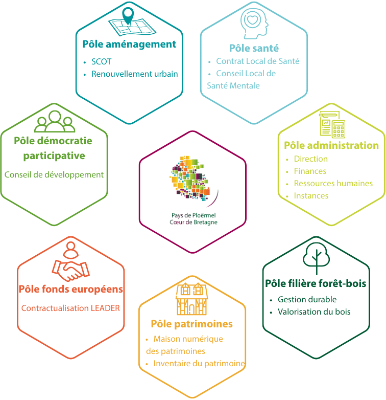 Organigramme des différentes missions du PETR